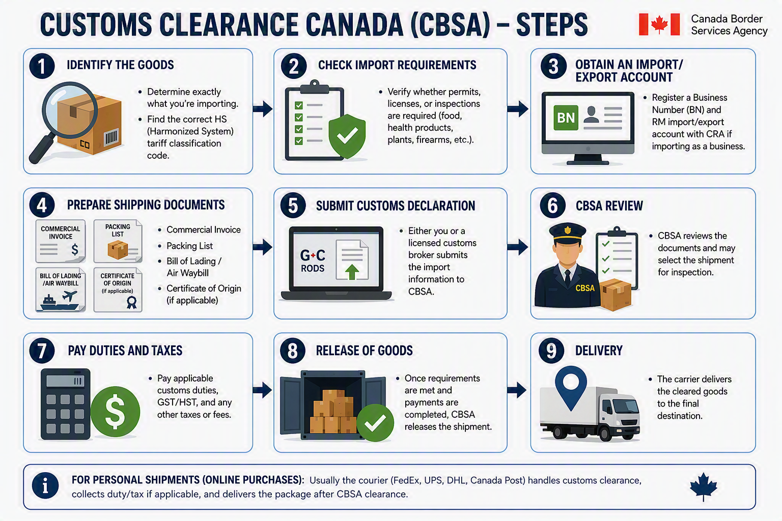Steps for Custom Clearance